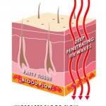 Far Infrared Quantum Healing Rays